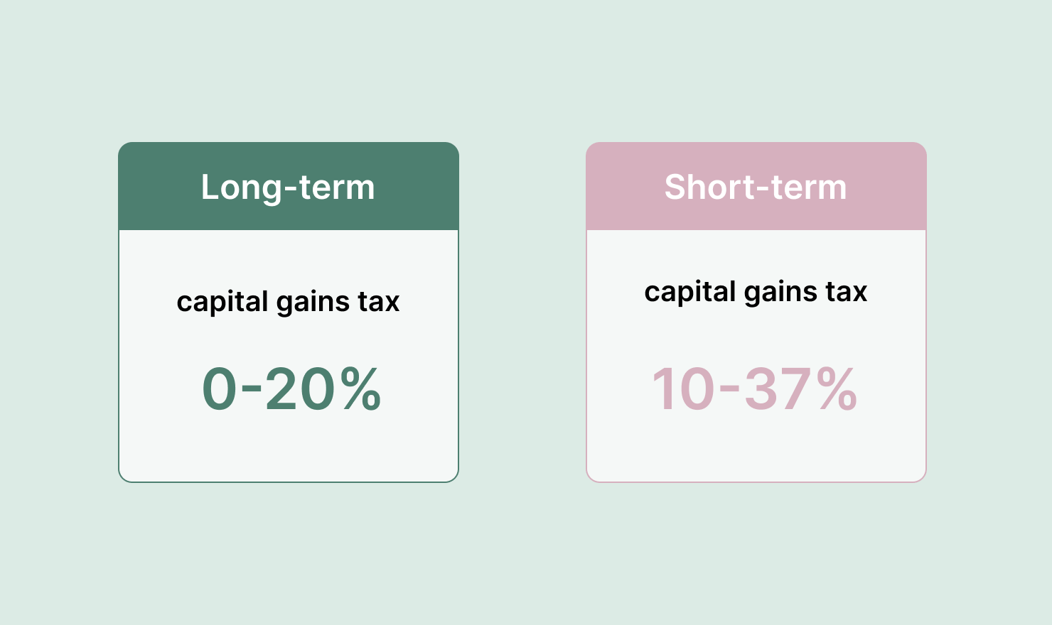 Crypto Short-Term and Long-Term Capital Gains